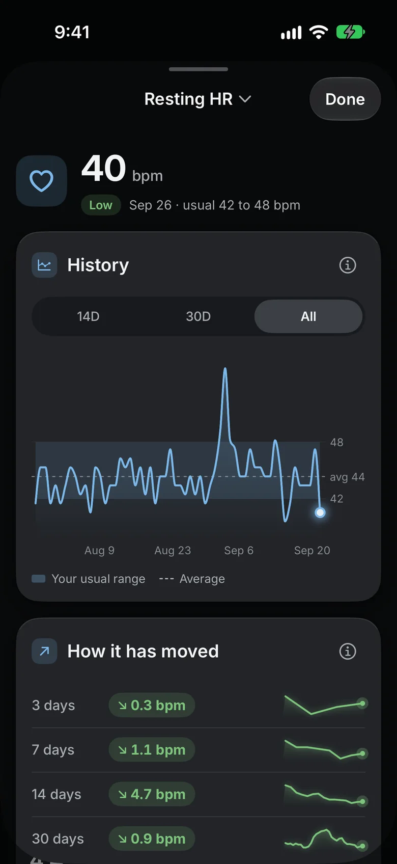 Resting heart rate: 40 bpm, low against your usual 42 to 48